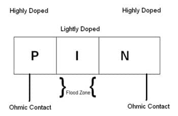 PIN diodes act as switches